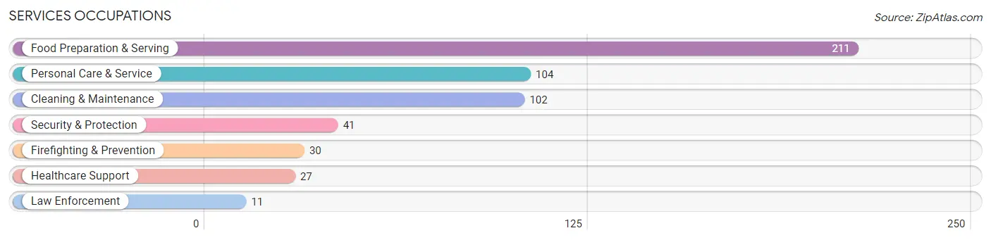 Services Occupations in Mount Vernon