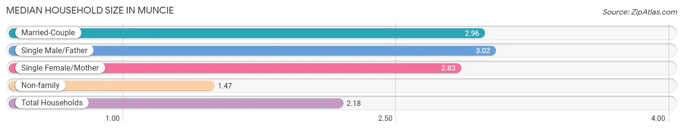 Median Household Size in Muncie