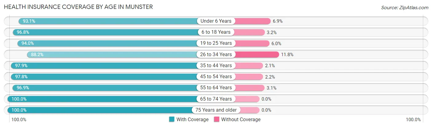 Health Insurance Coverage by Age in Munster