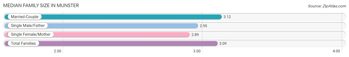 Median Family Size in Munster