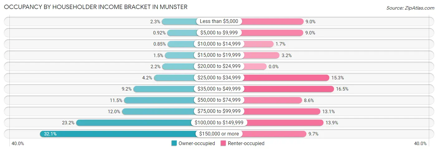 Occupancy by Householder Income Bracket in Munster