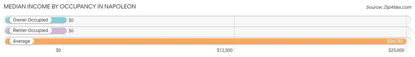Median Income by Occupancy in Napoleon
