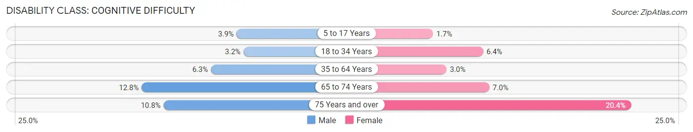 Disability in Nappanee: <span>Cognitive Difficulty</span>