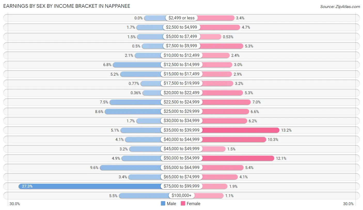 Earnings by Sex by Income Bracket in Nappanee