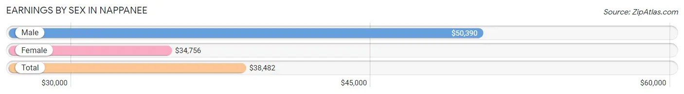 Earnings by Sex in Nappanee