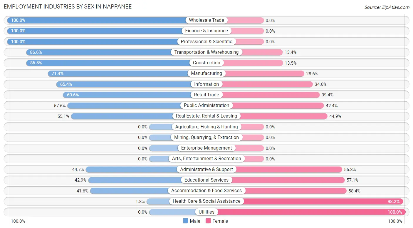 Employment Industries by Sex in Nappanee