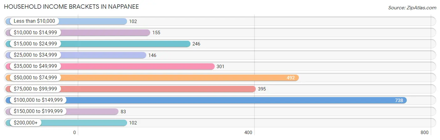 Household Income Brackets in Nappanee