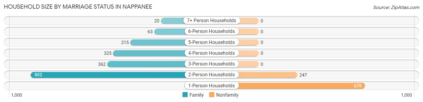 Household Size by Marriage Status in Nappanee