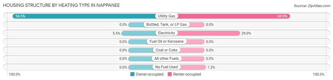 Housing Structure by Heating Type in Nappanee