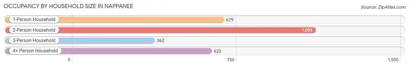 Occupancy by Household Size in Nappanee