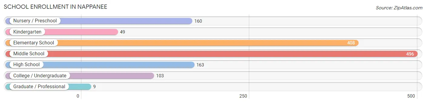 School Enrollment in Nappanee