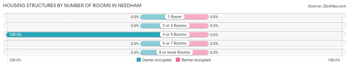 Housing Structures by Number of Rooms in Needham