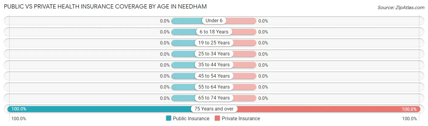 Public vs Private Health Insurance Coverage by Age in Needham