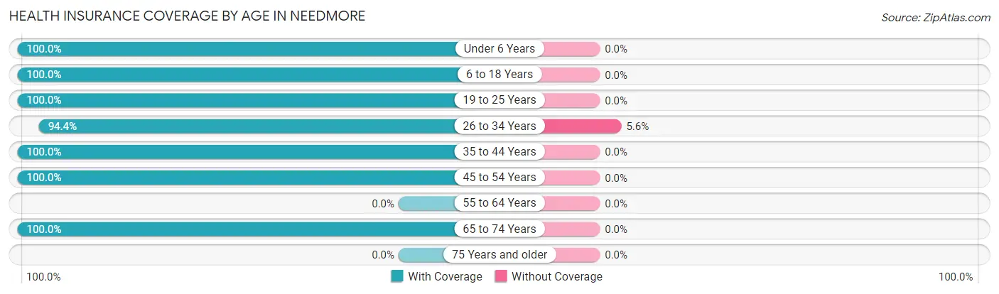Health Insurance Coverage by Age in Needmore