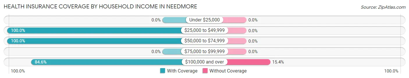 Health Insurance Coverage by Household Income in Needmore
