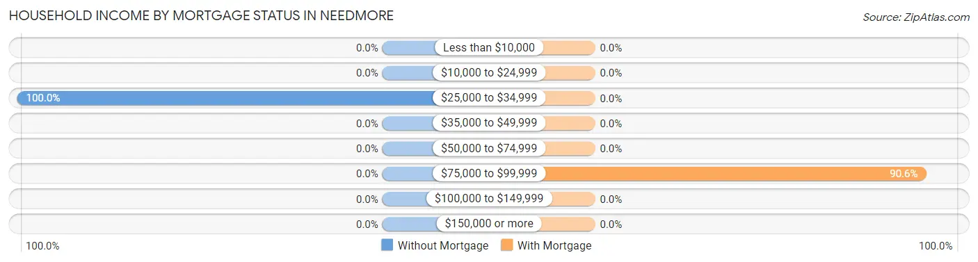 Household Income by Mortgage Status in Needmore