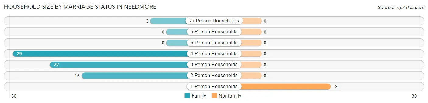 Household Size by Marriage Status in Needmore