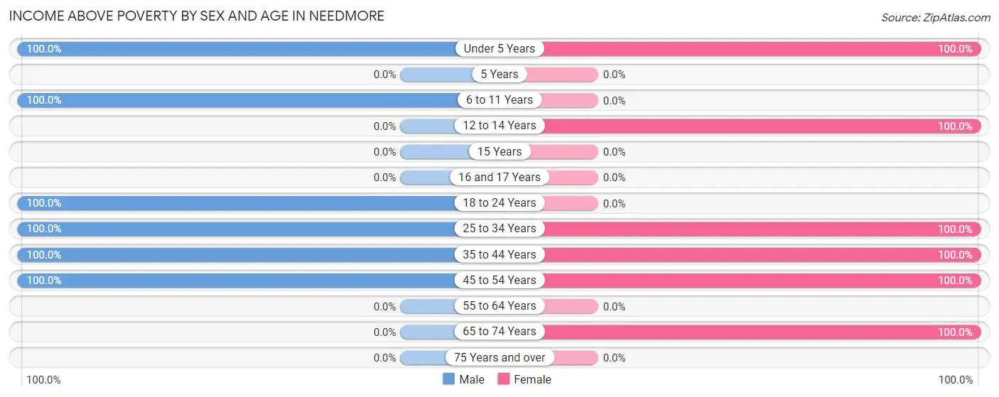 Income Above Poverty by Sex and Age in Needmore