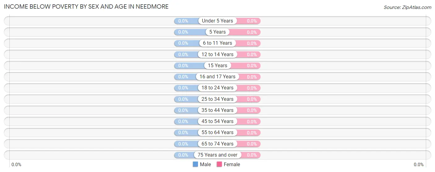 Income Below Poverty by Sex and Age in Needmore