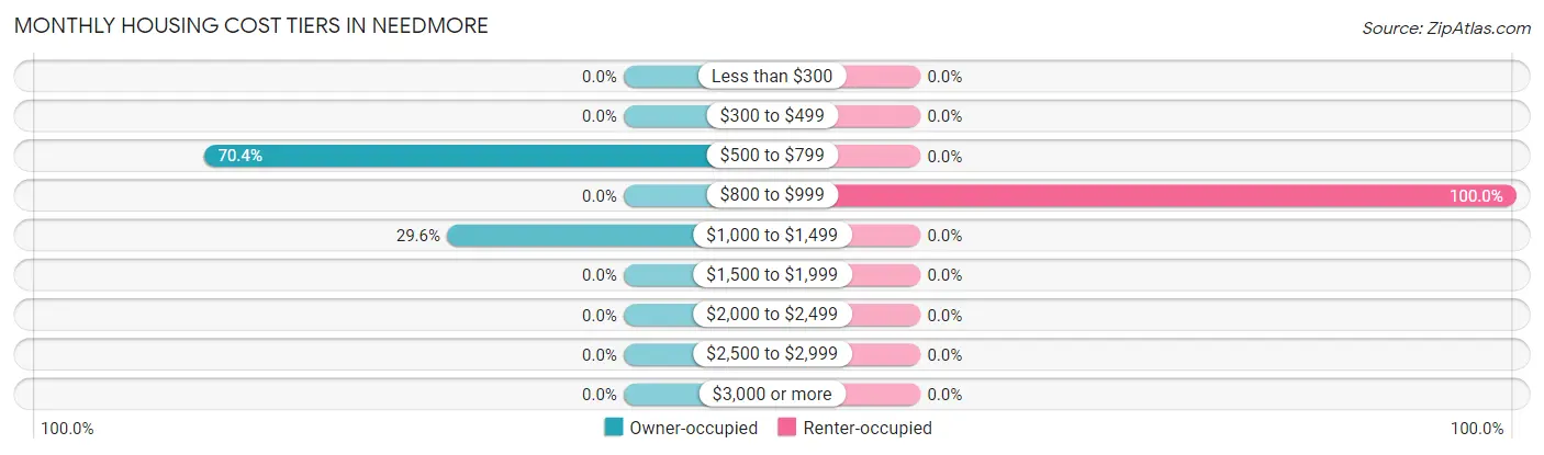 Monthly Housing Cost Tiers in Needmore