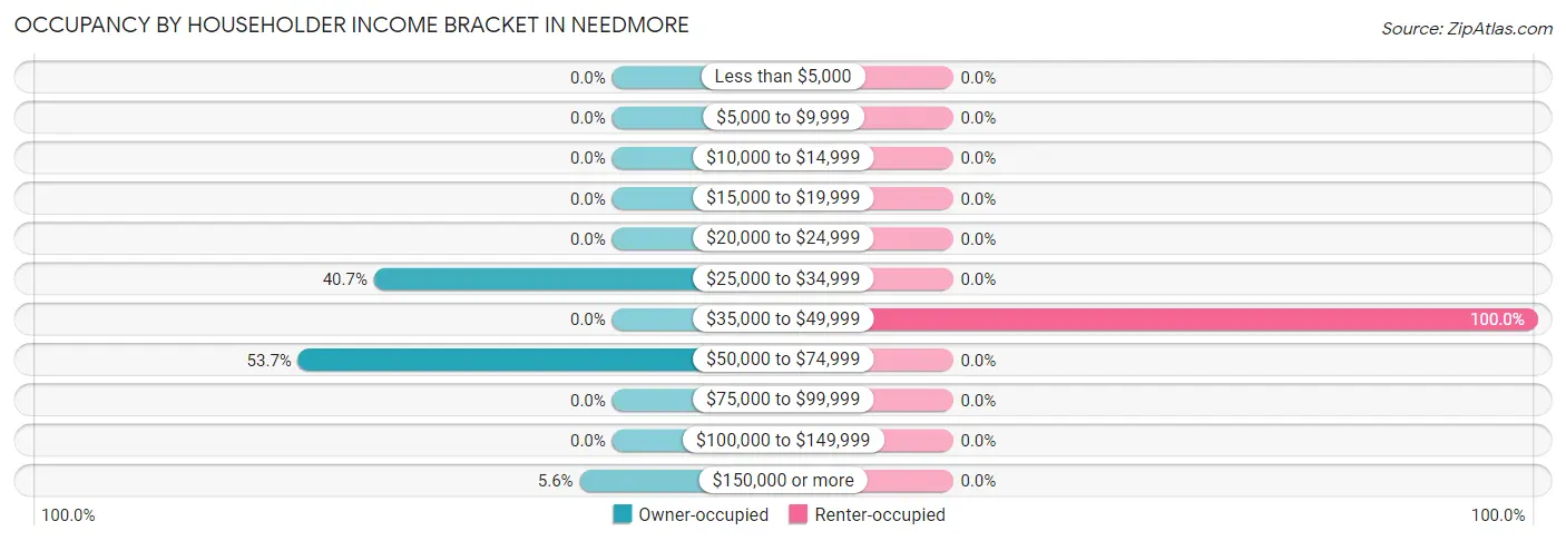 Occupancy by Householder Income Bracket in Needmore