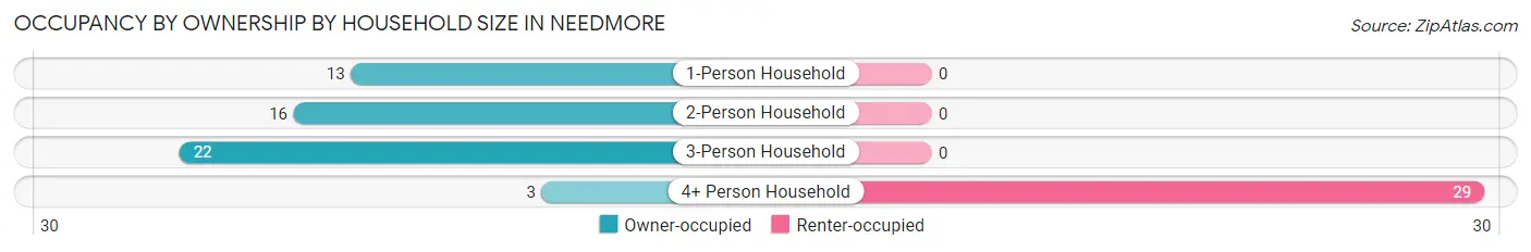 Occupancy by Ownership by Household Size in Needmore