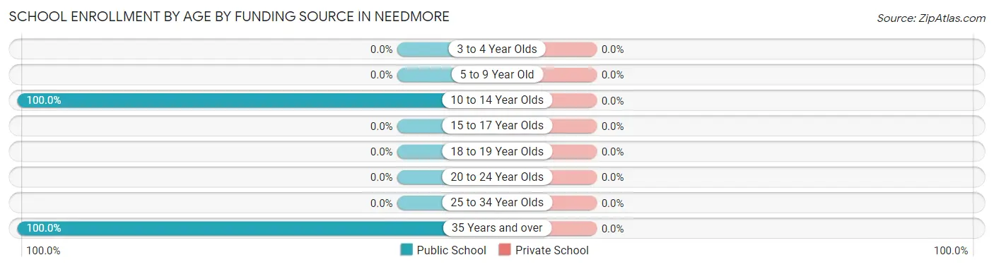 School Enrollment by Age by Funding Source in Needmore