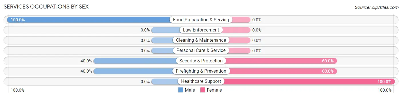 Services Occupations by Sex in Needmore