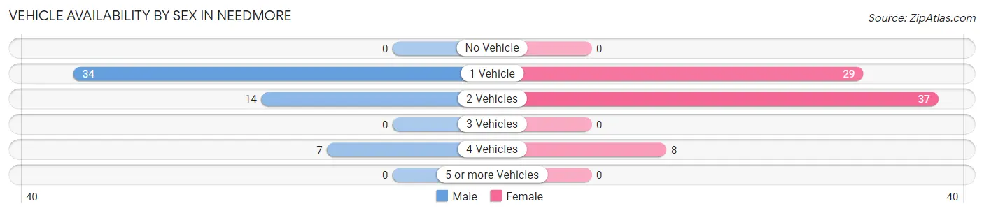 Vehicle Availability by Sex in Needmore
