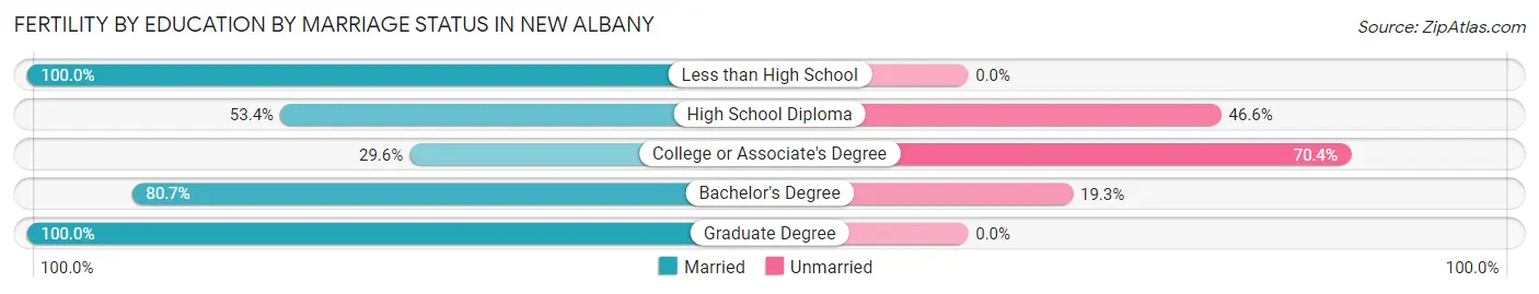 Female Fertility by Education by Marriage Status in New Albany