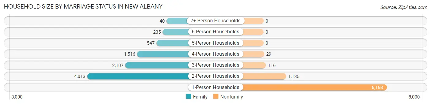 Household Size by Marriage Status in New Albany