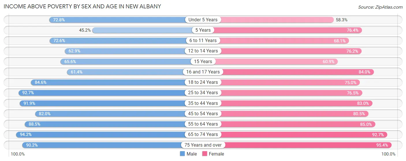 Income Above Poverty by Sex and Age in New Albany
