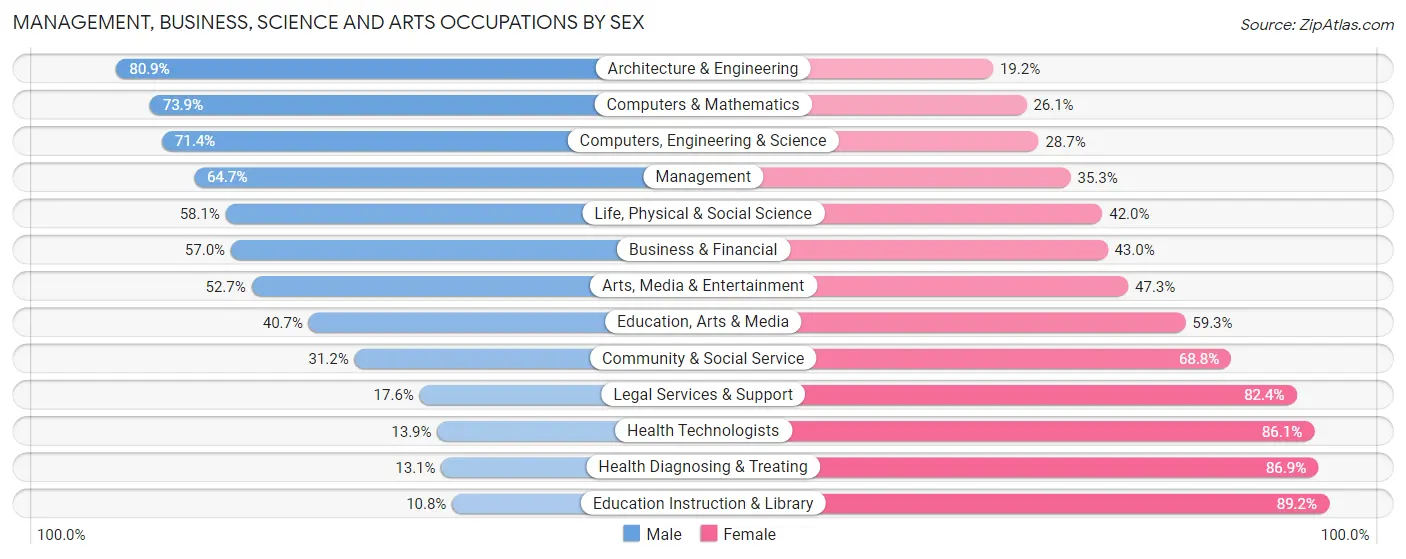 Management, Business, Science and Arts Occupations by Sex in New Albany