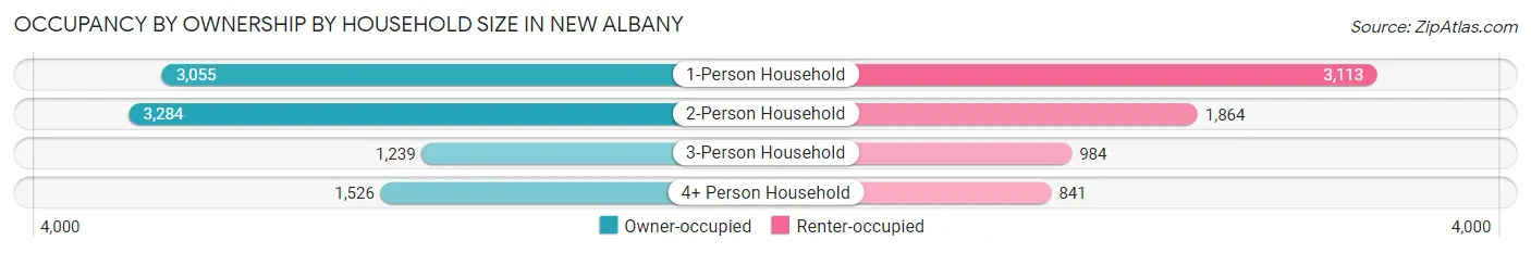 Occupancy by Ownership by Household Size in New Albany
