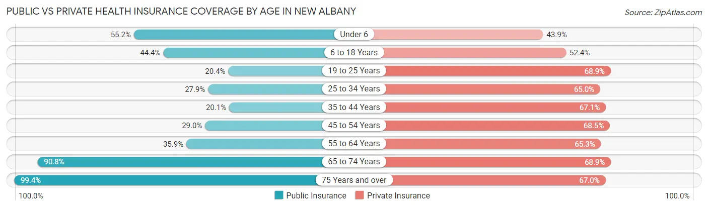 Public vs Private Health Insurance Coverage by Age in New Albany
