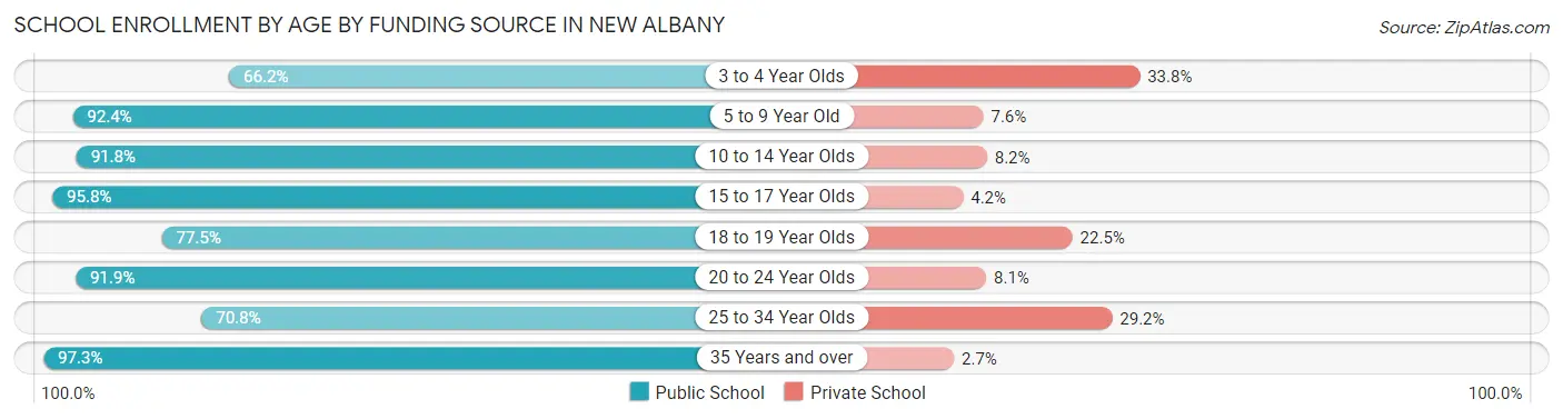 School Enrollment by Age by Funding Source in New Albany