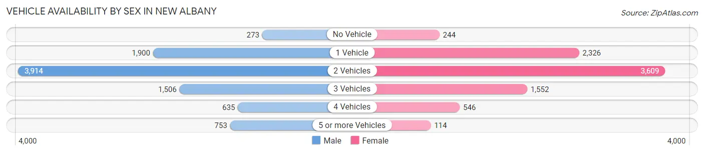 Vehicle Availability by Sex in New Albany