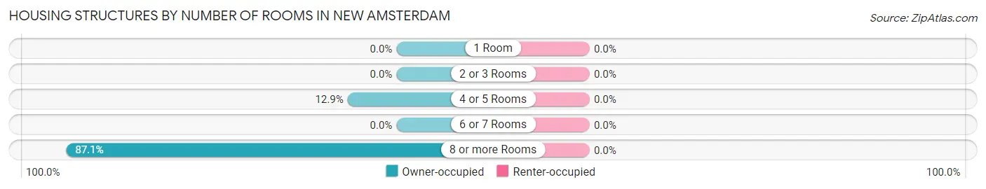 Housing Structures by Number of Rooms in New Amsterdam