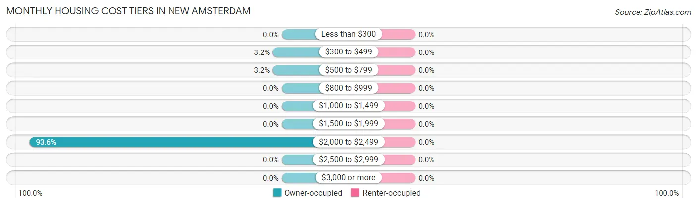 Monthly Housing Cost Tiers in New Amsterdam