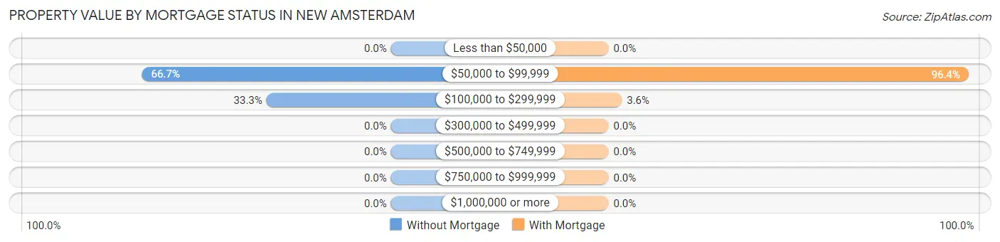 Property Value by Mortgage Status in New Amsterdam