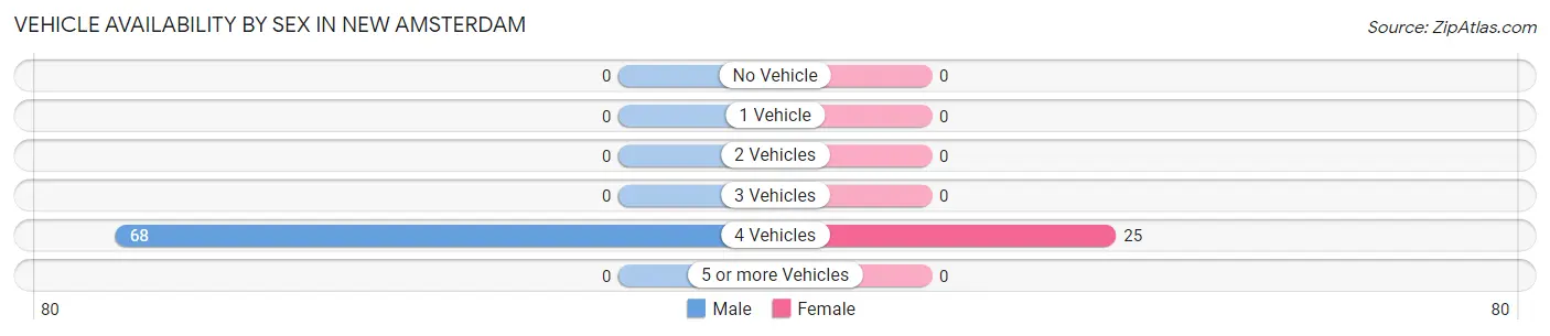 Vehicle Availability by Sex in New Amsterdam