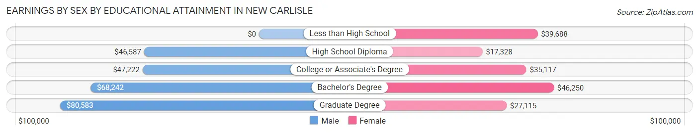 Earnings by Sex by Educational Attainment in New Carlisle