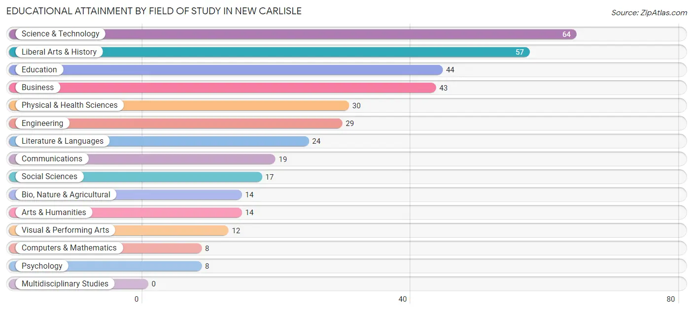 Educational Attainment by Field of Study in New Carlisle