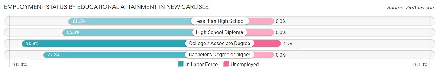 Employment Status by Educational Attainment in New Carlisle