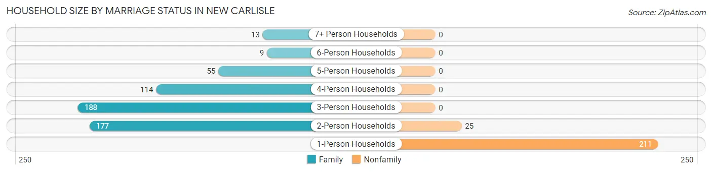 Household Size by Marriage Status in New Carlisle