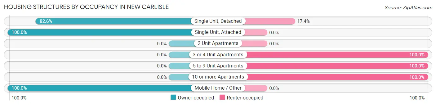Housing Structures by Occupancy in New Carlisle