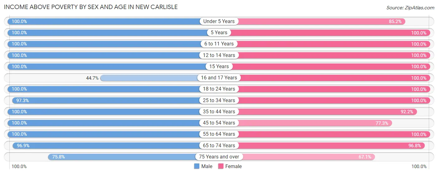Income Above Poverty by Sex and Age in New Carlisle