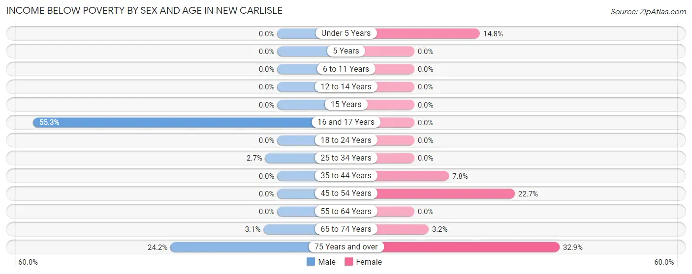 Income Below Poverty by Sex and Age in New Carlisle