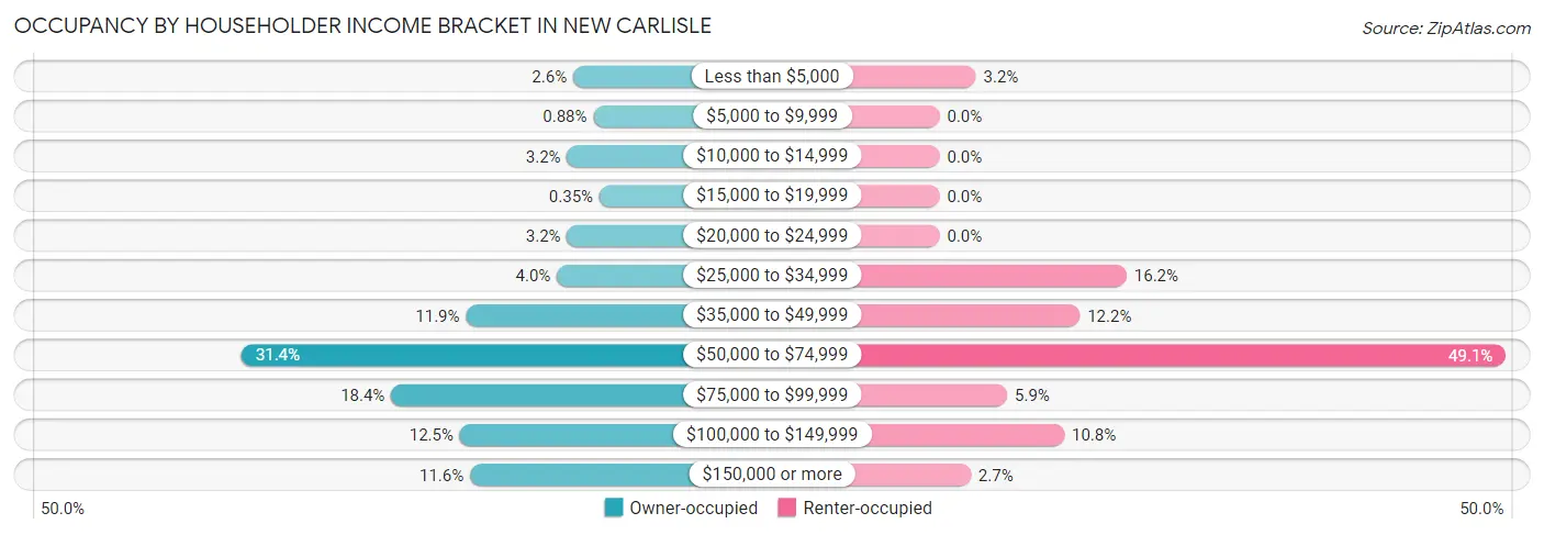 Occupancy by Householder Income Bracket in New Carlisle