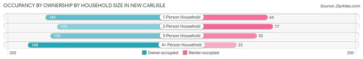 Occupancy by Ownership by Household Size in New Carlisle